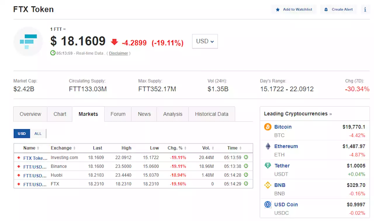 FTT token slides another 18%, Bitcoin wobbles as pressure mounts on FTX By Investing.com