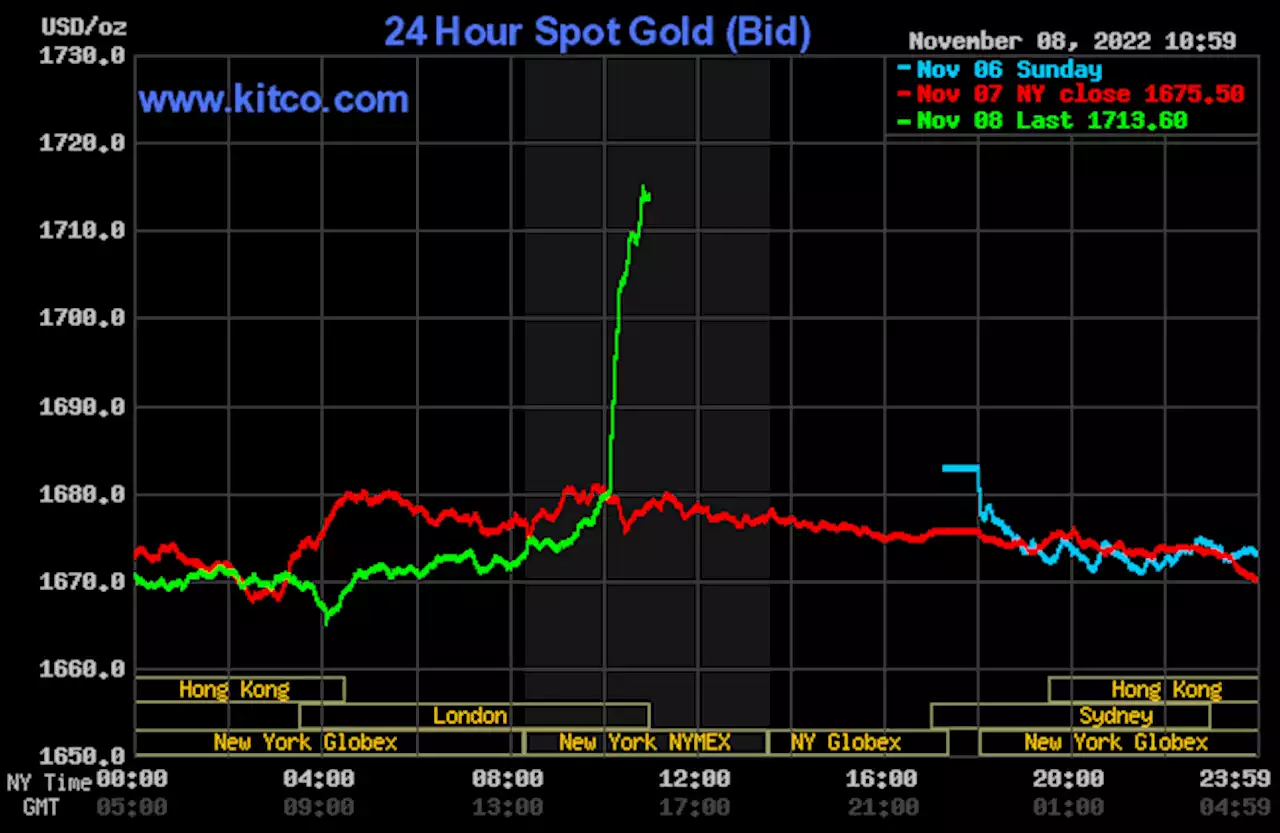 Gold price soars on short covering, bargain hunting, crypto rumors