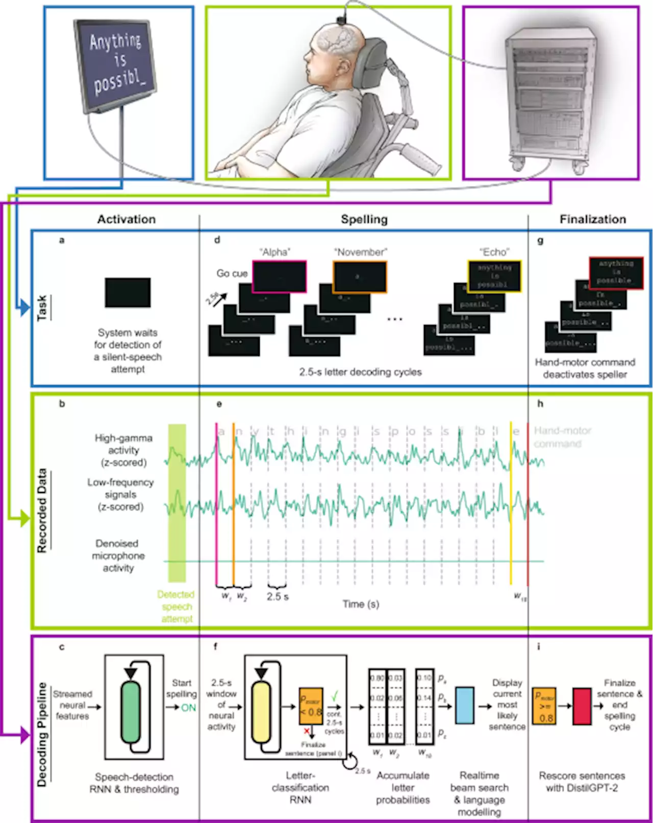 Generalizable spelling using a speech neuroprosthesis in an individual with severe limb and vocal paralysis - Nature Communications