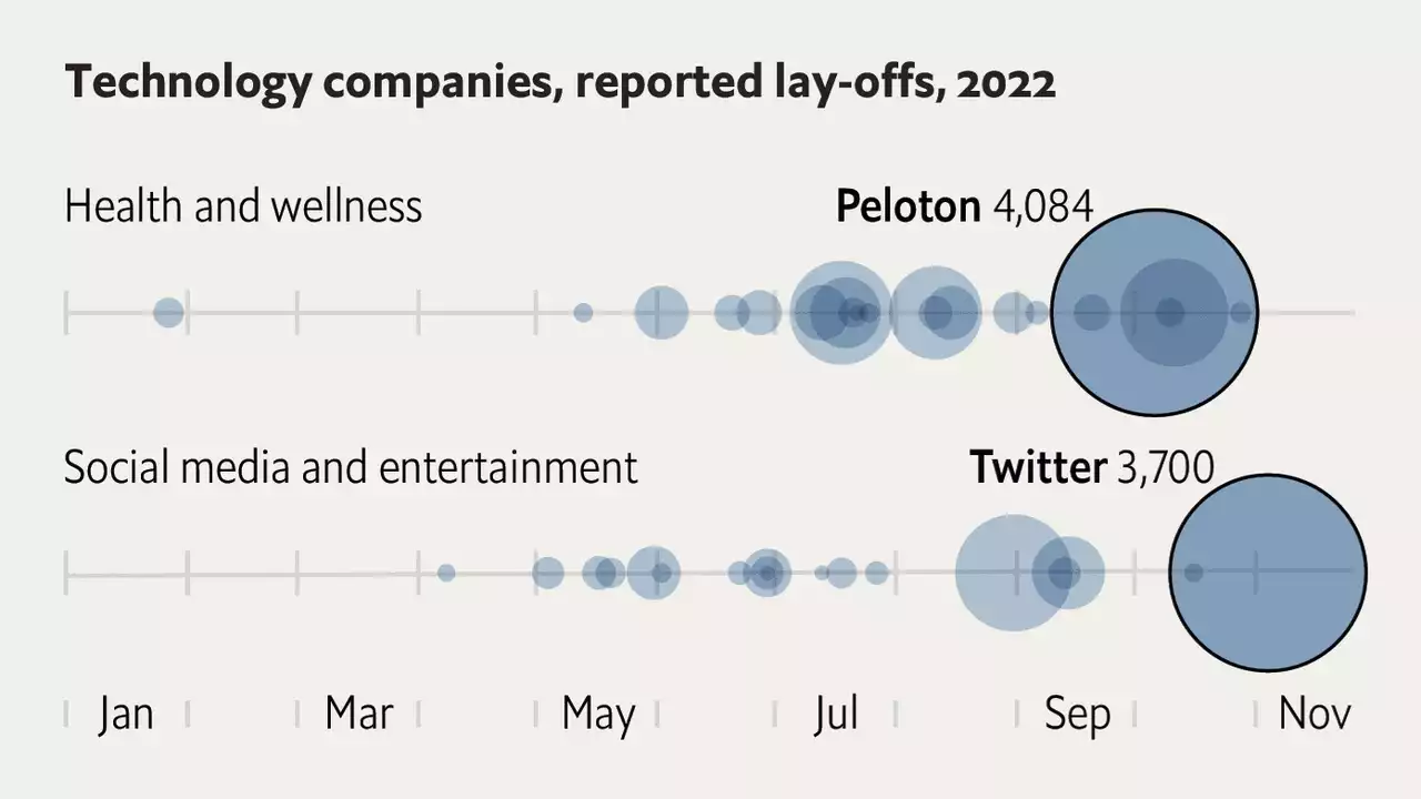 From Twitter to Meta, tech lay-offs are spreading