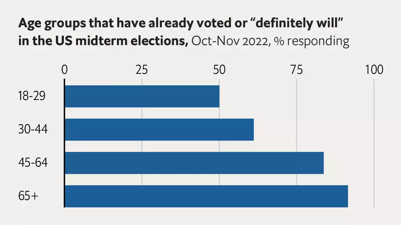 Why young Americans are not voting in the midterms