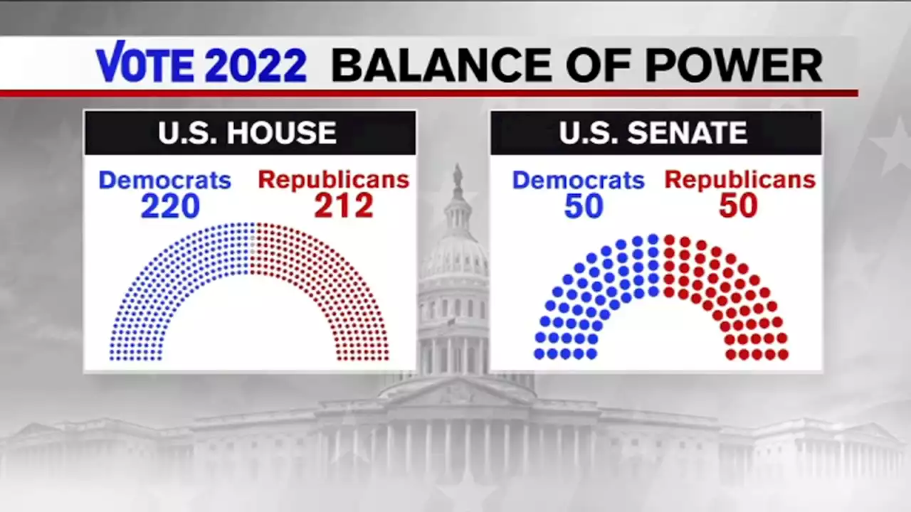 Election 2022: Few voting issues seen as key races unfold across US