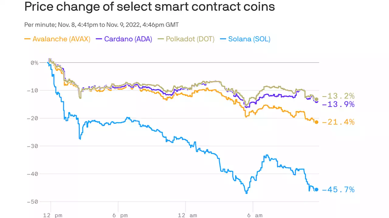 FTX contagion is spreading to the Solana ecosystem