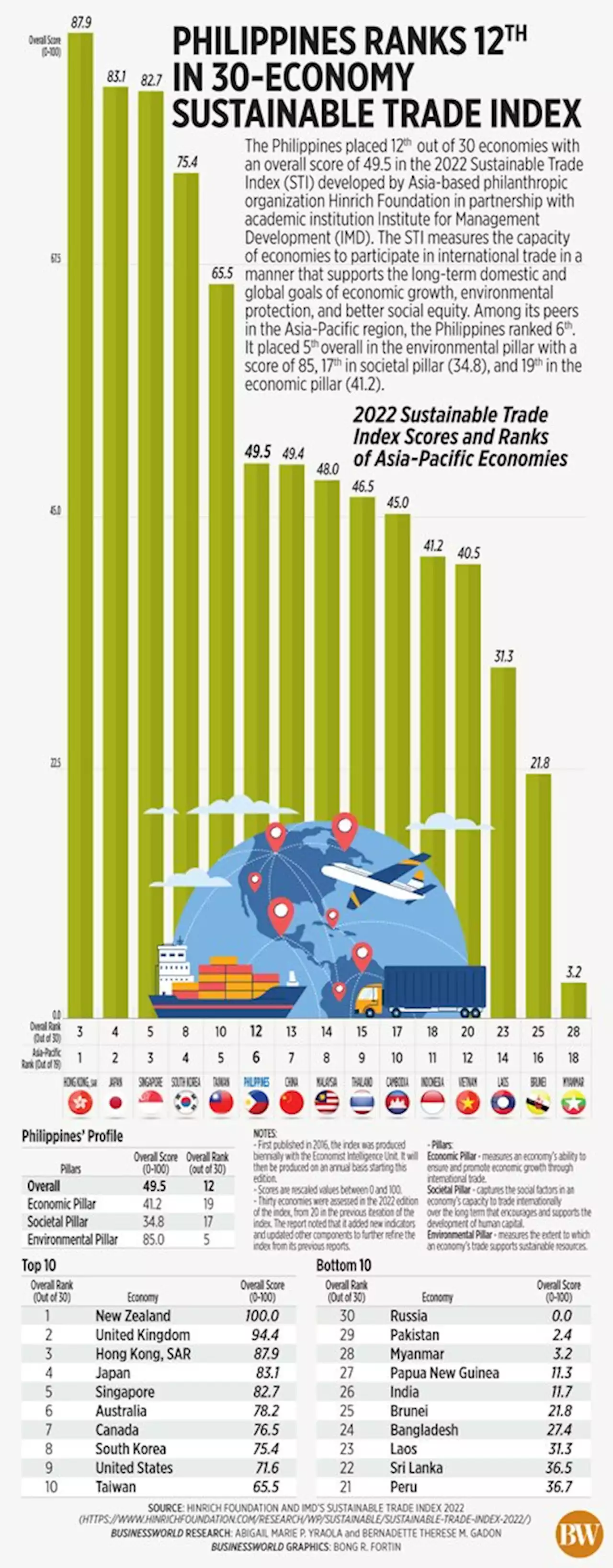 Philippines ranks 12th in 30-economy Sustainable Trade Index - BusinessWorld Online