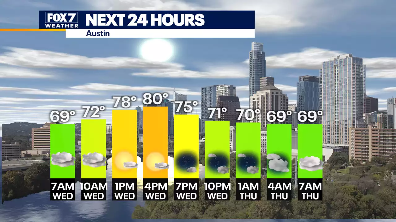 More sunshine today as countdown to cold front begins