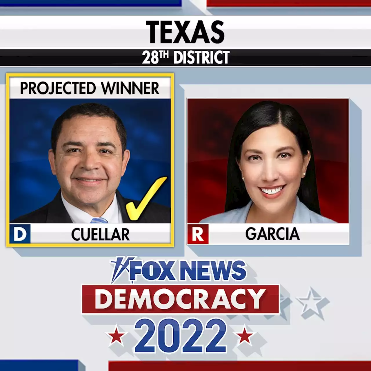 Democratic Rep. Henry Cuellar wins re-election in Texas southern border district