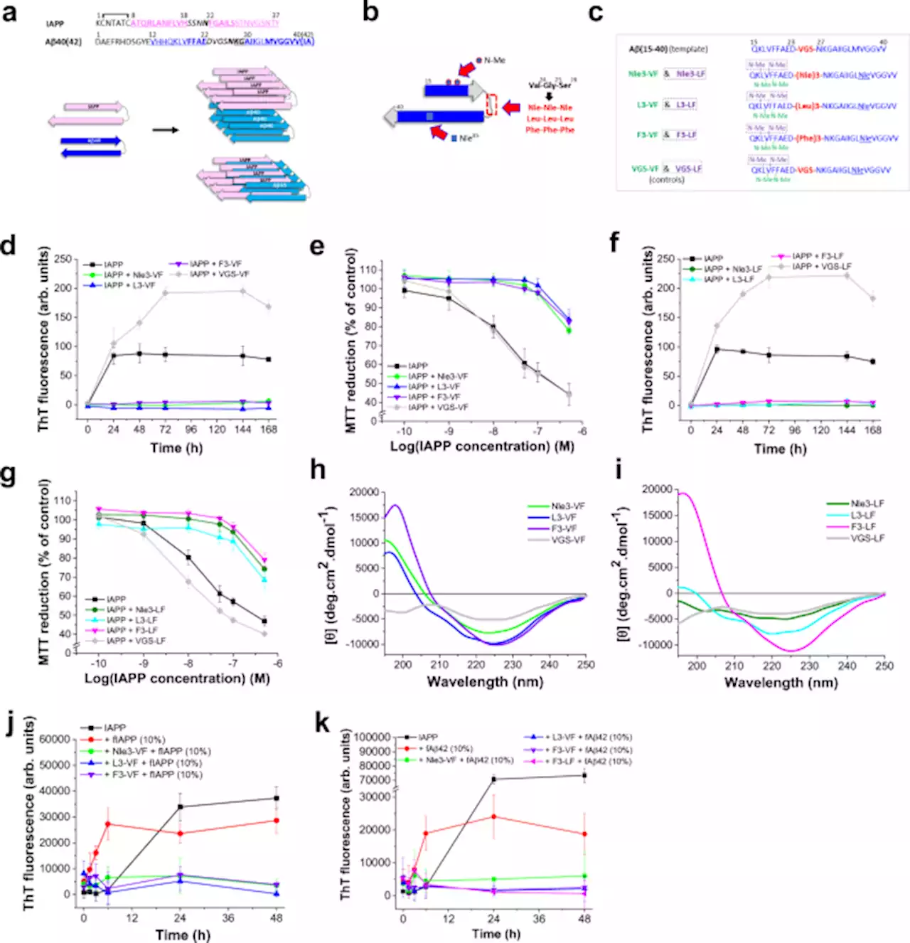 Designed peptides as nanomolar cross-amyloid inhibitors acting via supramolecular nanofiber co-assembly - Nature Communications