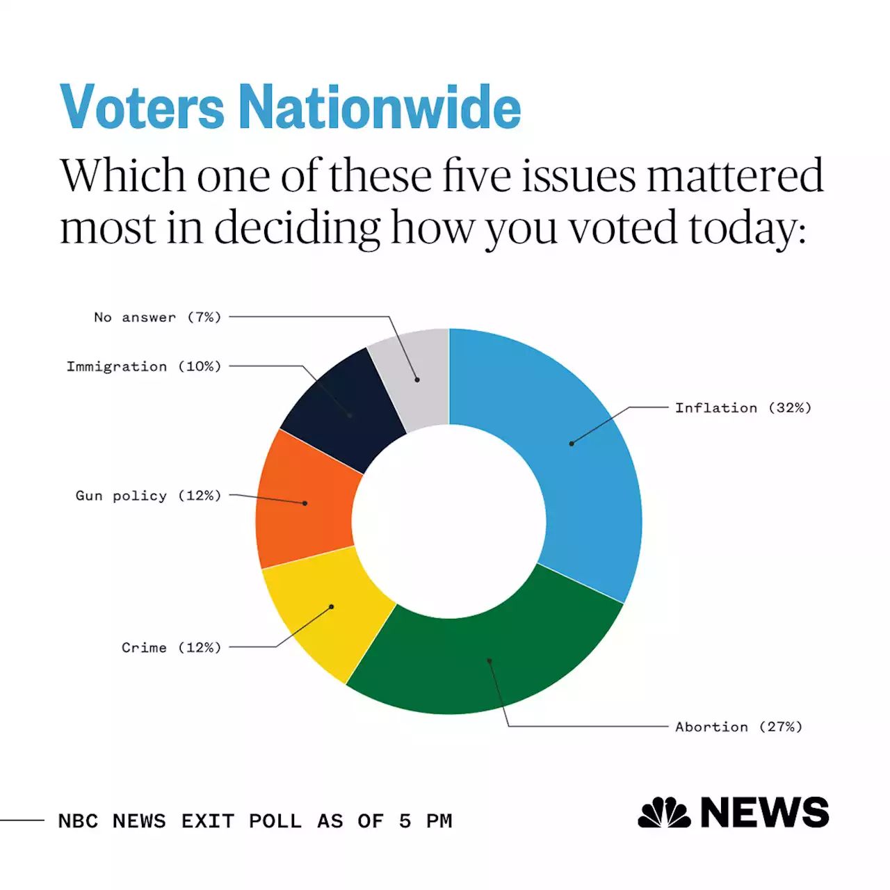 Inflation and abortion lead the list of voter concerns, NBC News Exit Poll finds