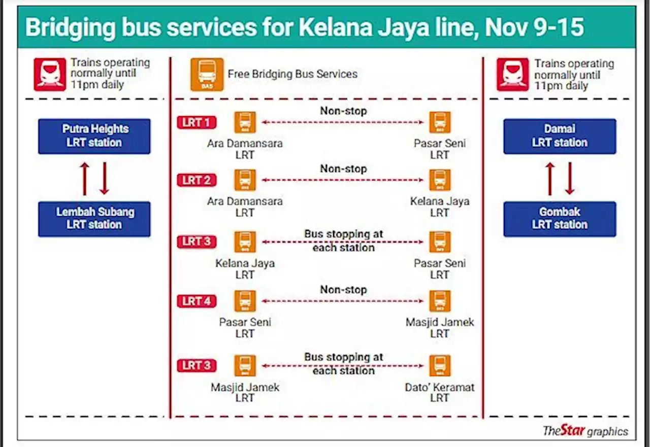 Kelana Jaya LRT disruption: Rapid Rail promises more bridging buses for commuters