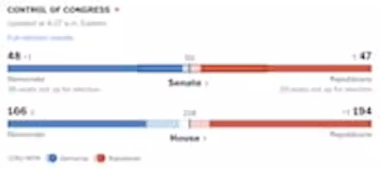 Analysis | Democrats exceed expectations, but Republicans still poised to win House