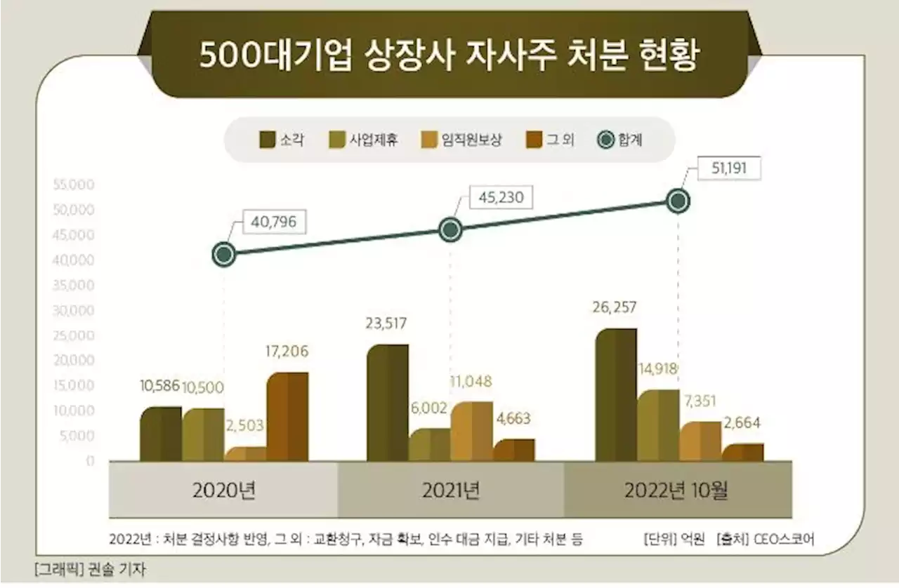 올해 대기업 자사주 처분 5조원 넘어…2년새 1조원 늘어 | 연합뉴스