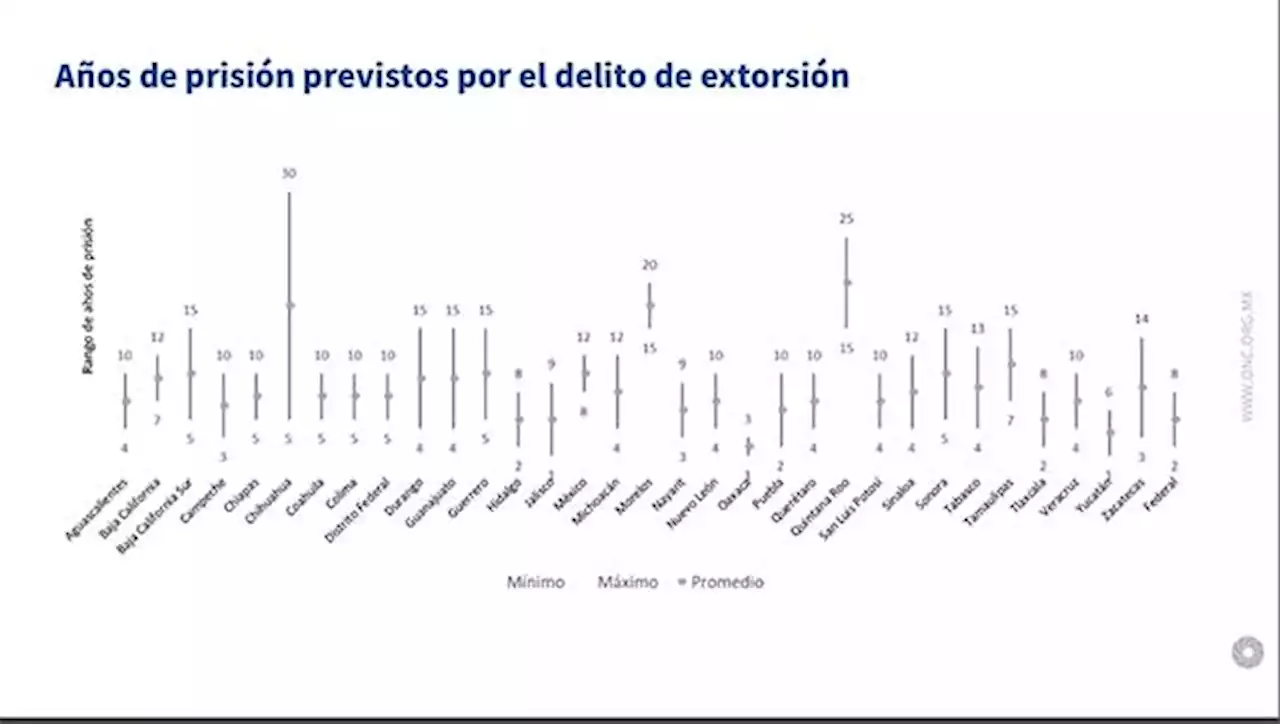 El Estado de Veracruz carece de sanciones para extorsionistas: ONC