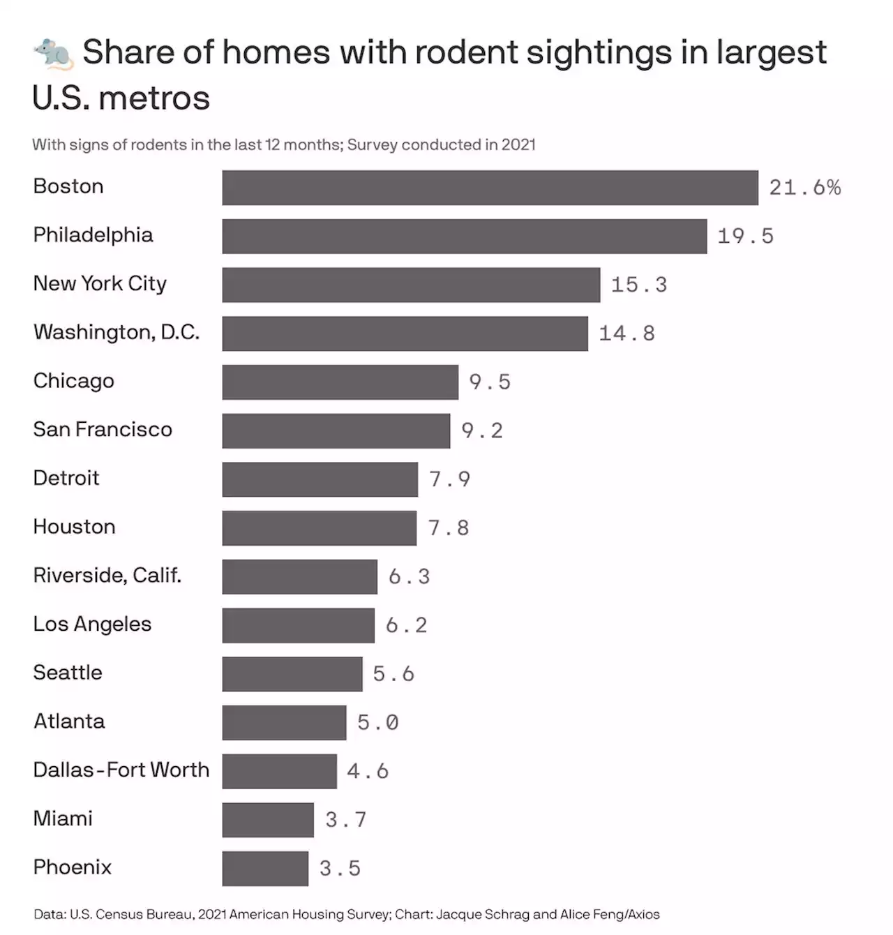 Boston is the rattiest city in the nation, census data says