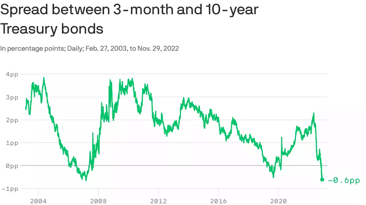 Why the inverted yield curve may not signal a recession this time