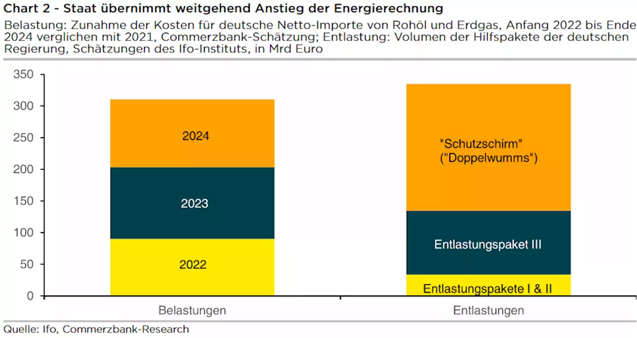 Der Chart des Tages – Grosszügige Entlastungspakete in Deutschland