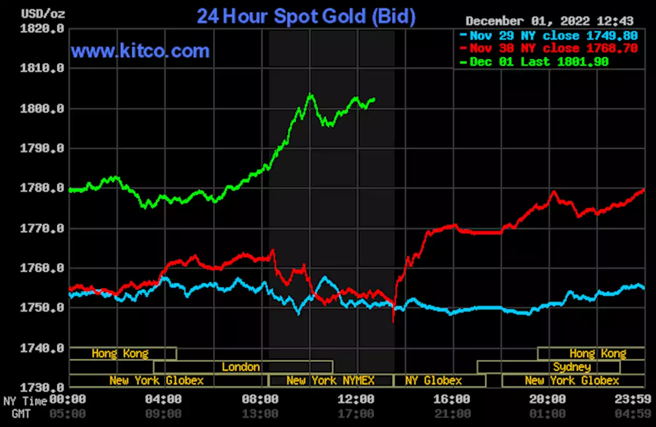 Gold, silver rally amid bullish outside markets, dovish Powell