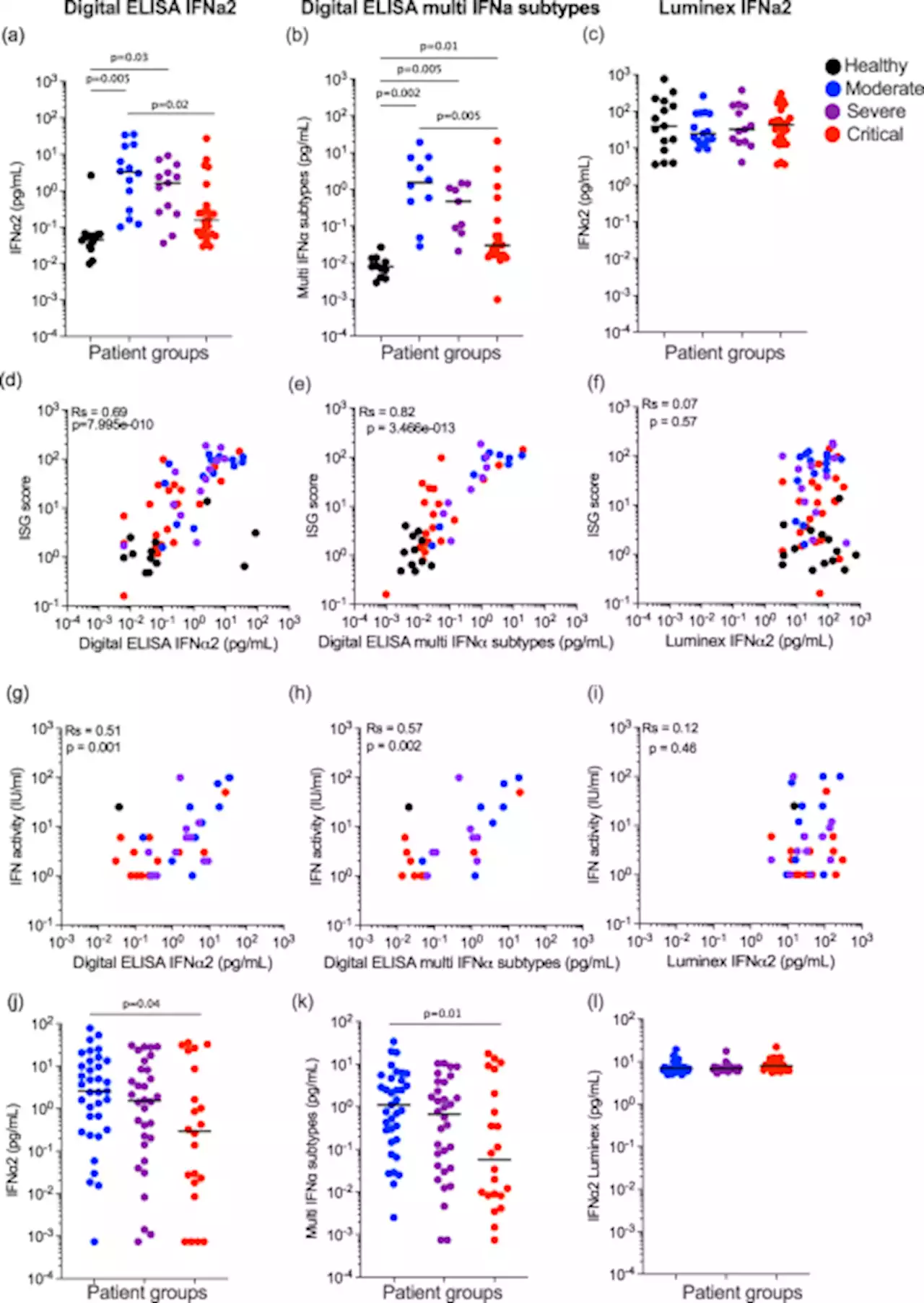 Defective activation and regulation of type I interferon immunity is associated with increasing COVID-19 severity - Nature Communications