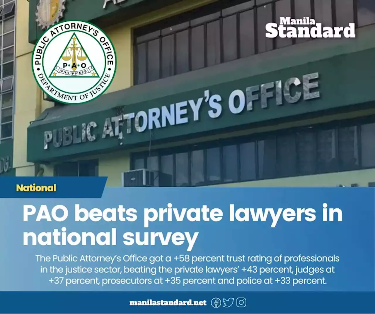 PAO beats private lawyers in national survey