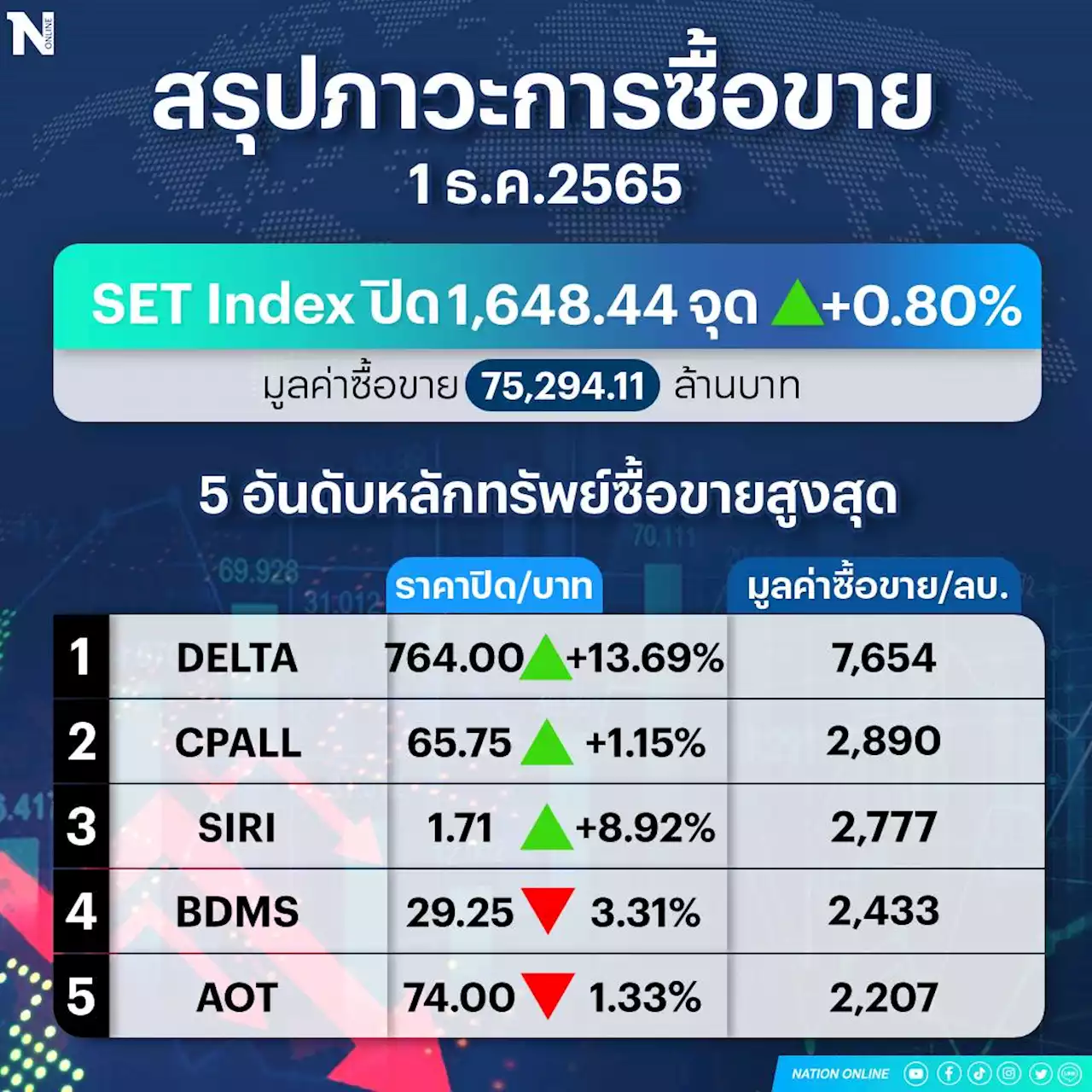 'หุ้นไทย' ปิดพุ่ง ! แรงซื้อกลุ่มอิเล็กทรอนิกส์-ค้าปลีกหนุน