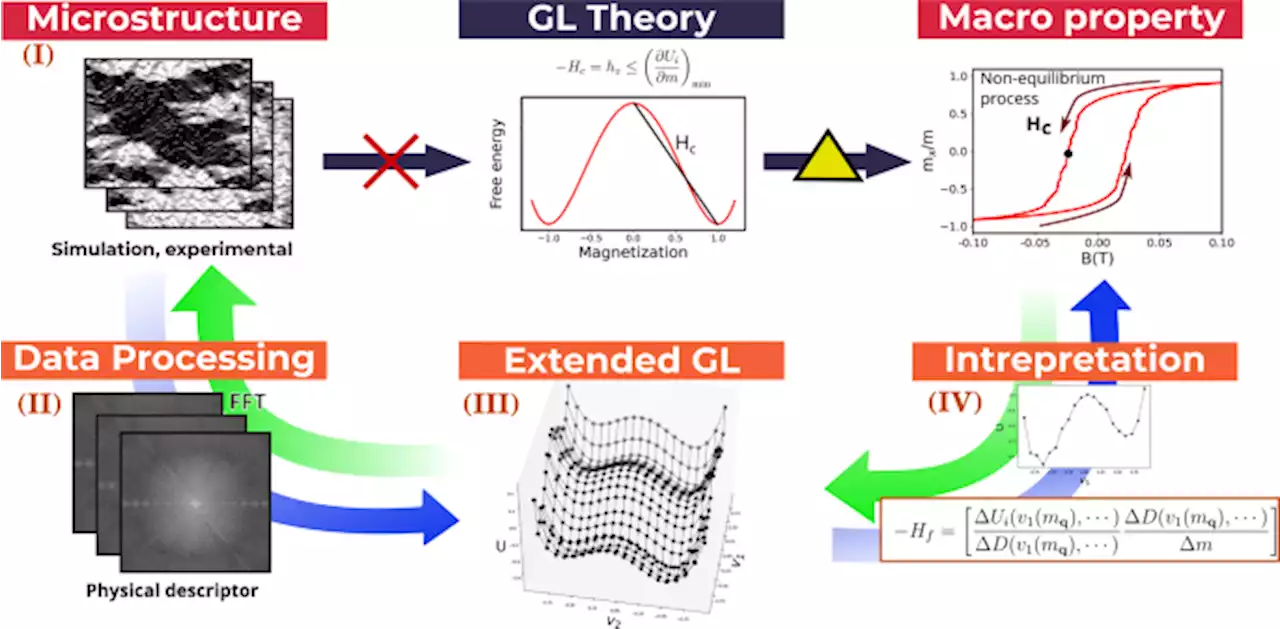 Feature extended energy landscape model for interpreting coercivity mechanism - Communications Physics