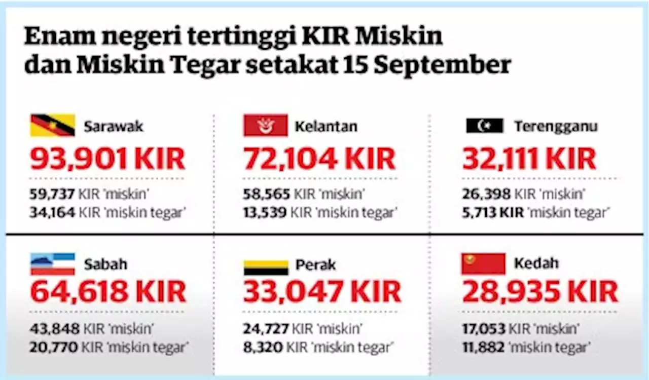 Sengsara 434,917 keluarga miskin ketika inflasi