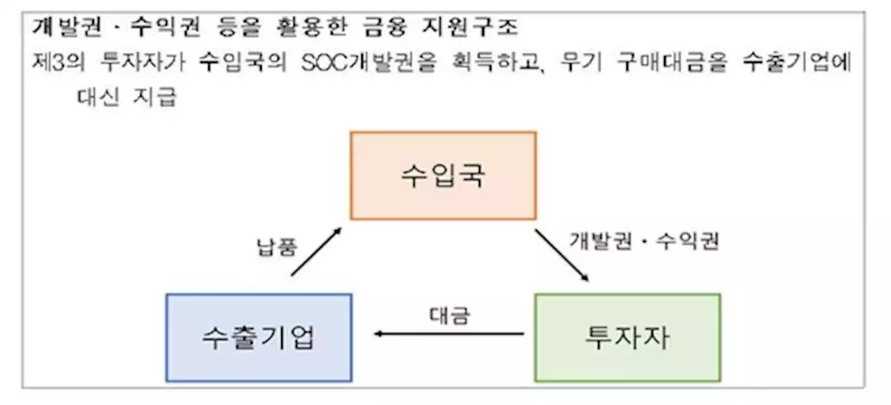 'K방산'에 3년간 1조원 이상 금융 지원한다(종합) | 연합뉴스