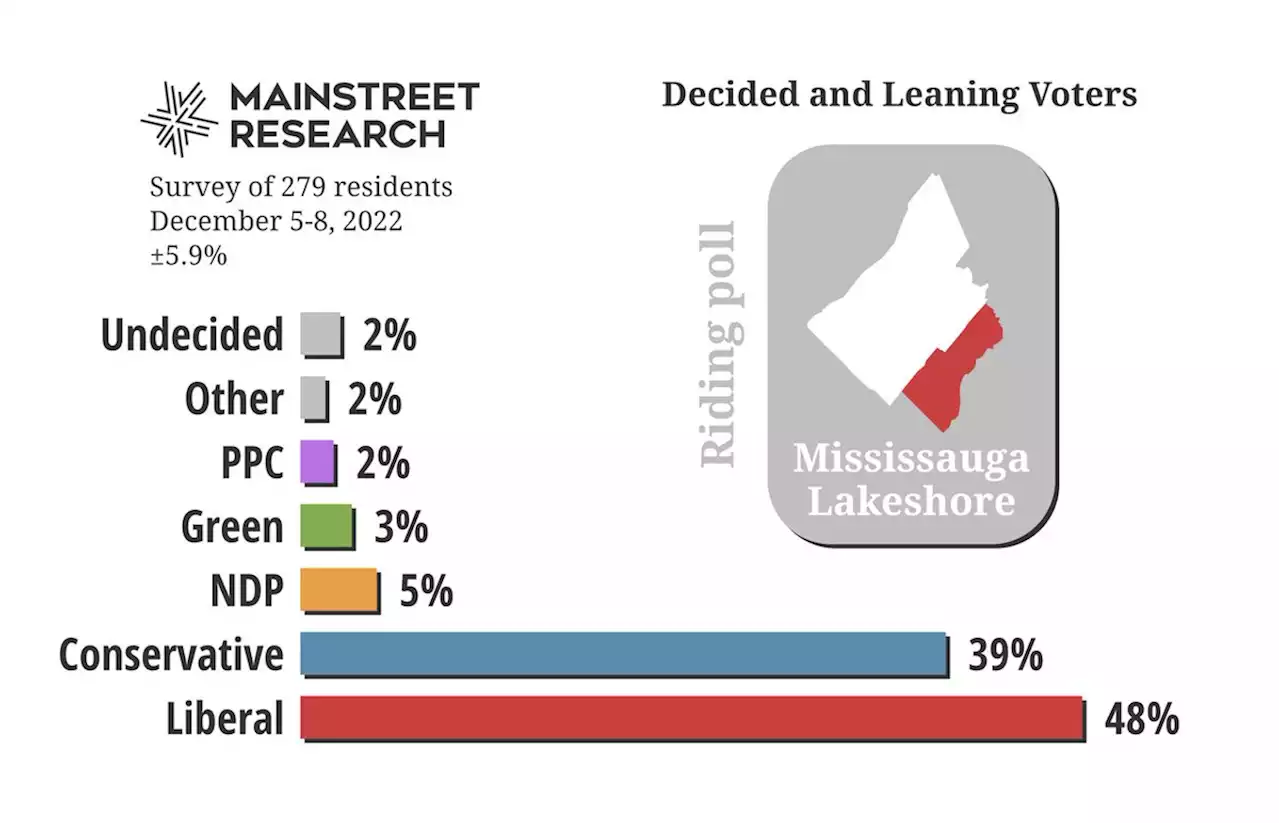 Liberal Charles Sousa leading in Mississauga-Lakeshore byelection: poll