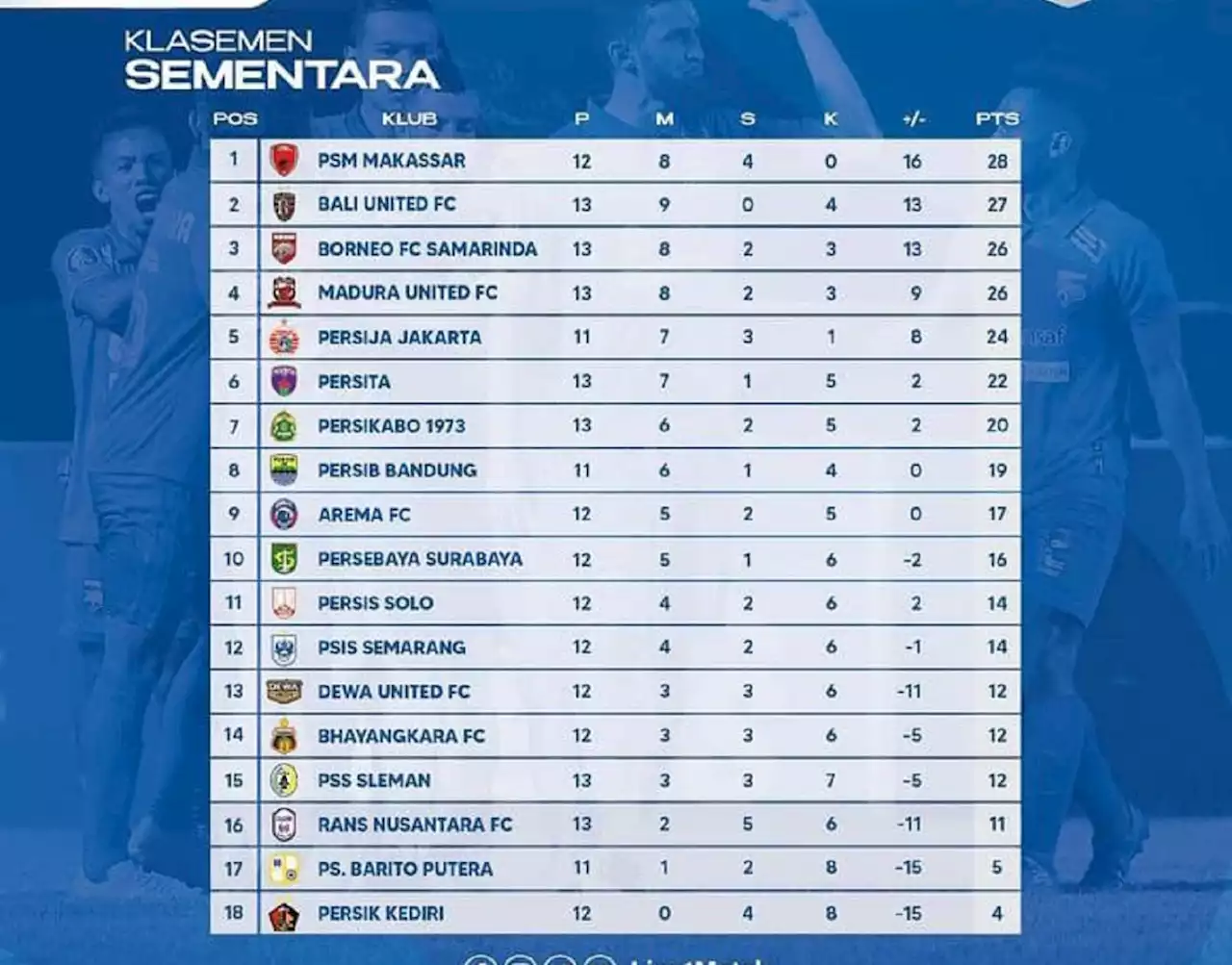 Klasemen Liga 1 2022 Setelah Borneo Bungkam PSIS: Dimas Drajad Absen, Persikabo Lunglai