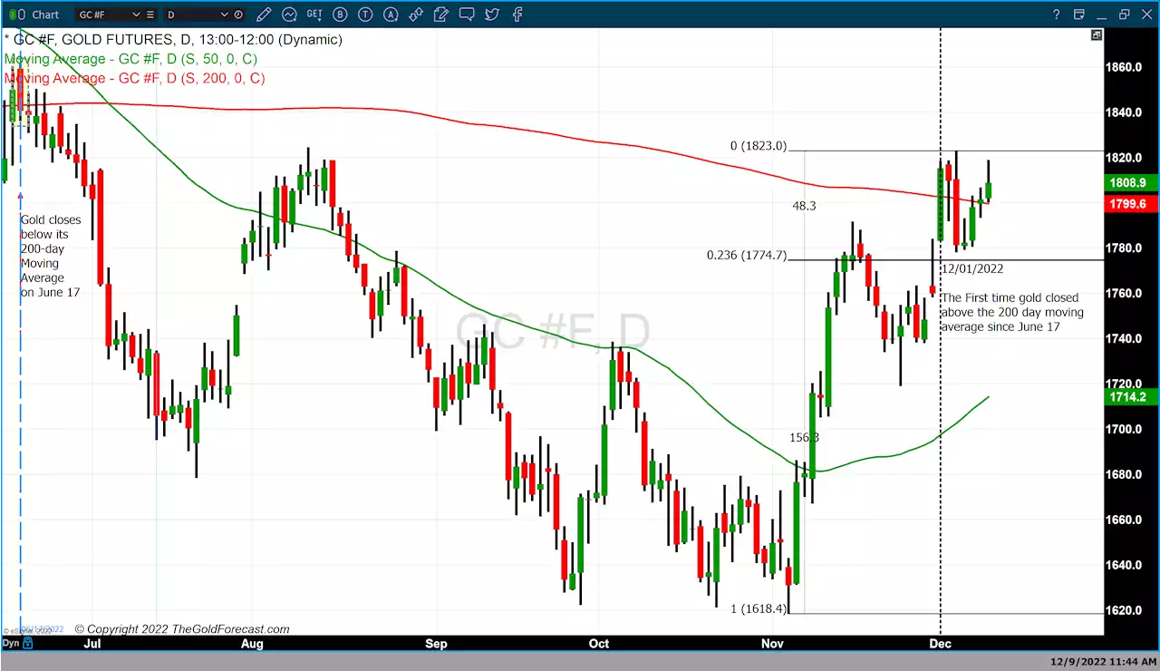 Could gold’s 200-day moving average become a technical level of support?