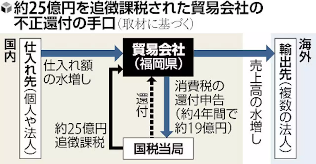 消費税不正還付、福岡の貿易会社に追徴２５億円…全国計１１１億円の２割超 - トピックス｜Infoseekニュース