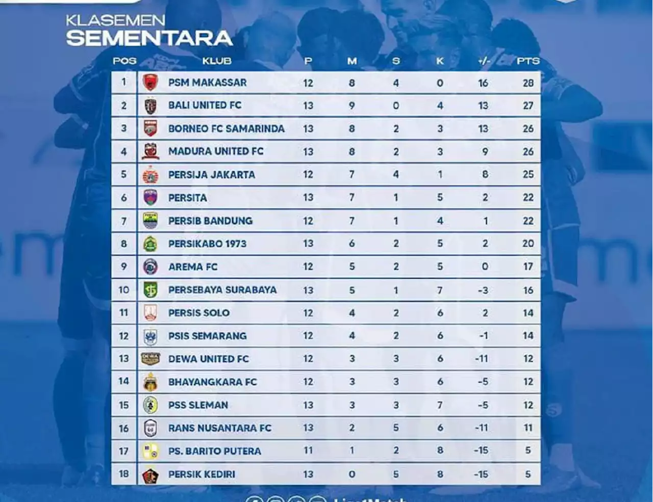 Klasemen Liga 1 2022 Setelah Persik vs Persija Imbang: Persib Menang, Milla Bongkar Strategi