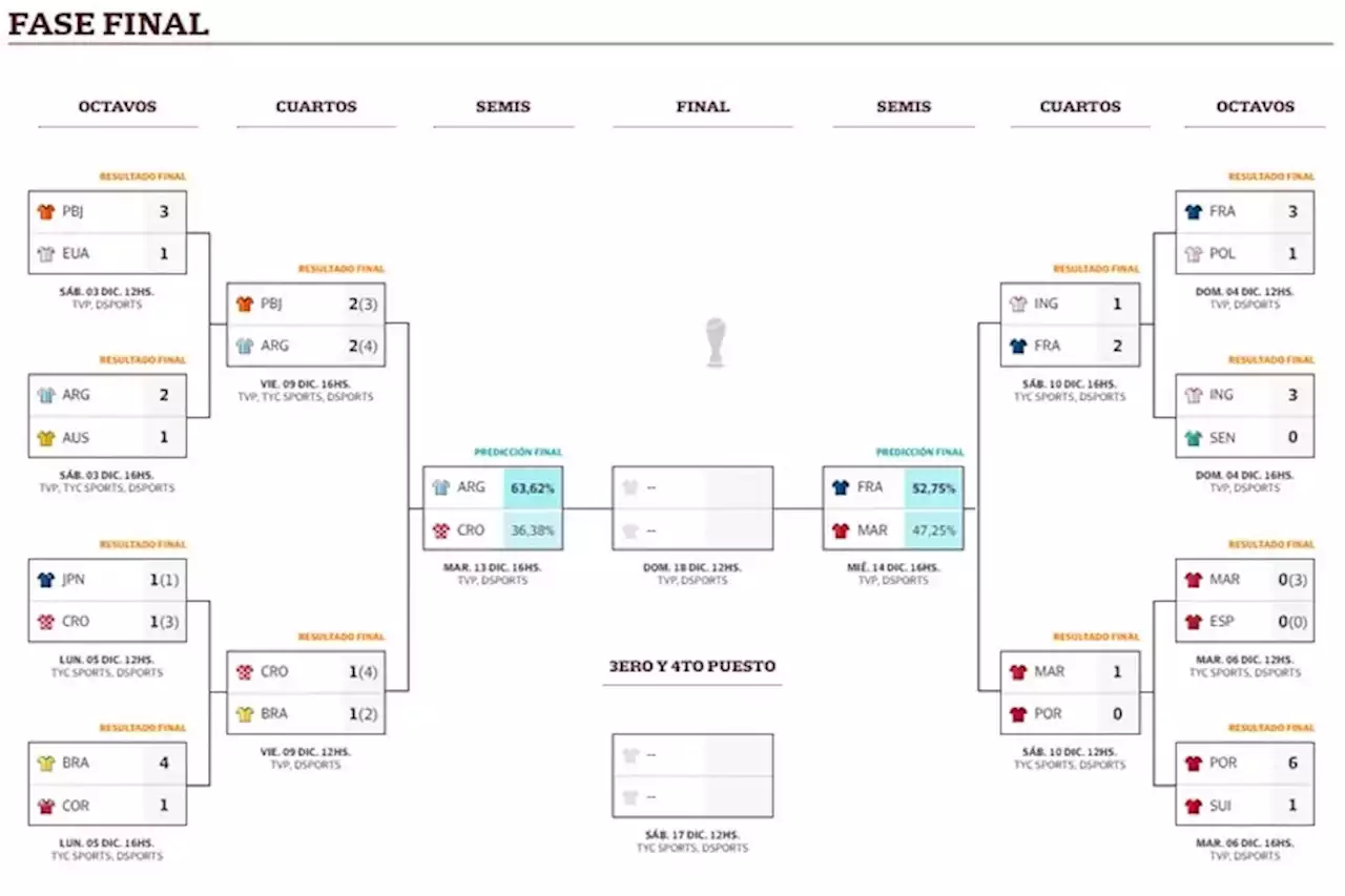 Fixture de Mundial 2022: así se juegan las semifinales de la Copa del Mundo