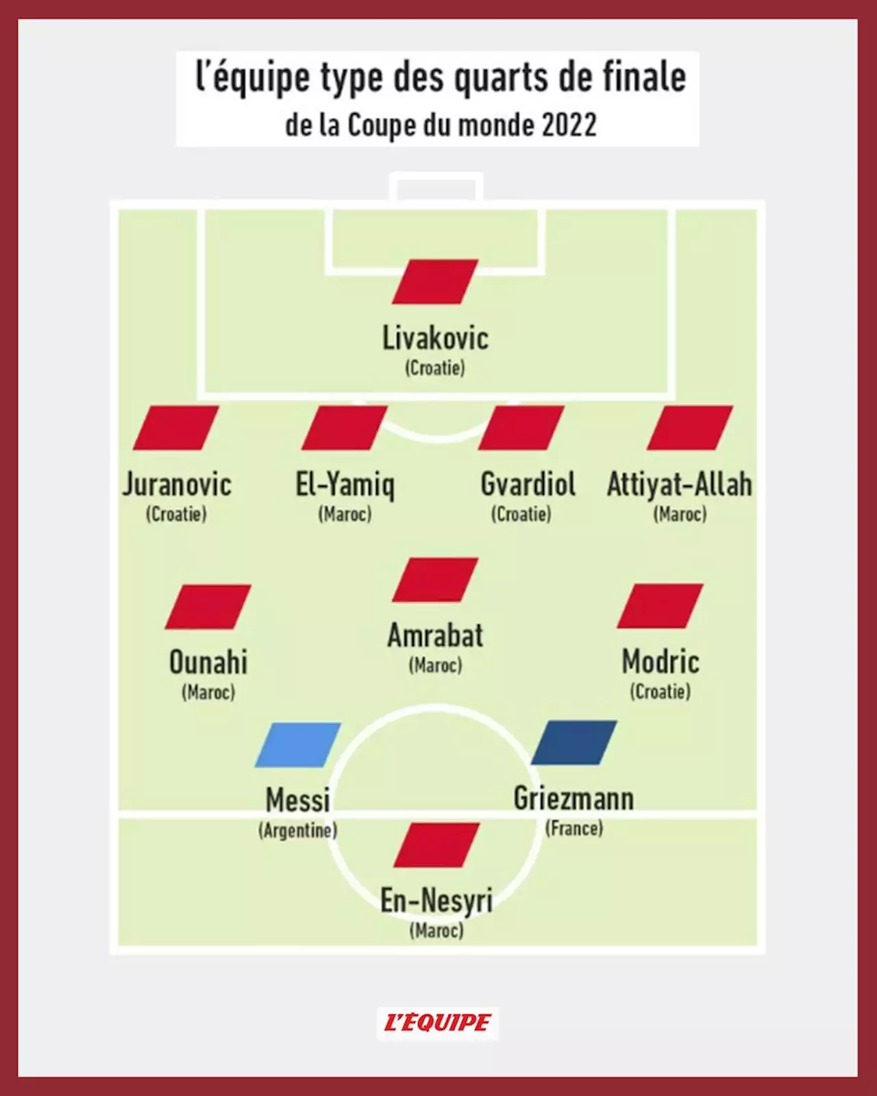 L'équipe type des quarts de la Coupe du monde : Messi, Griezmann et le bloc marocain