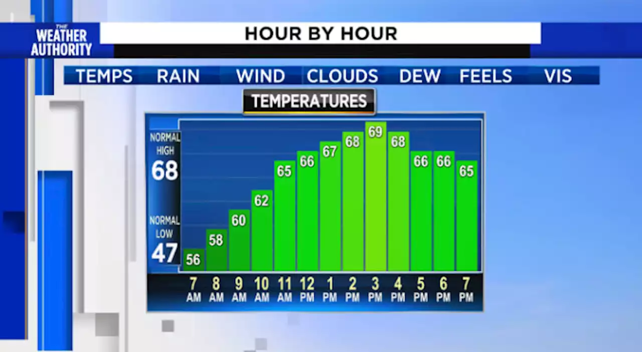 Cloudy, cool today, jacket weather returns next week