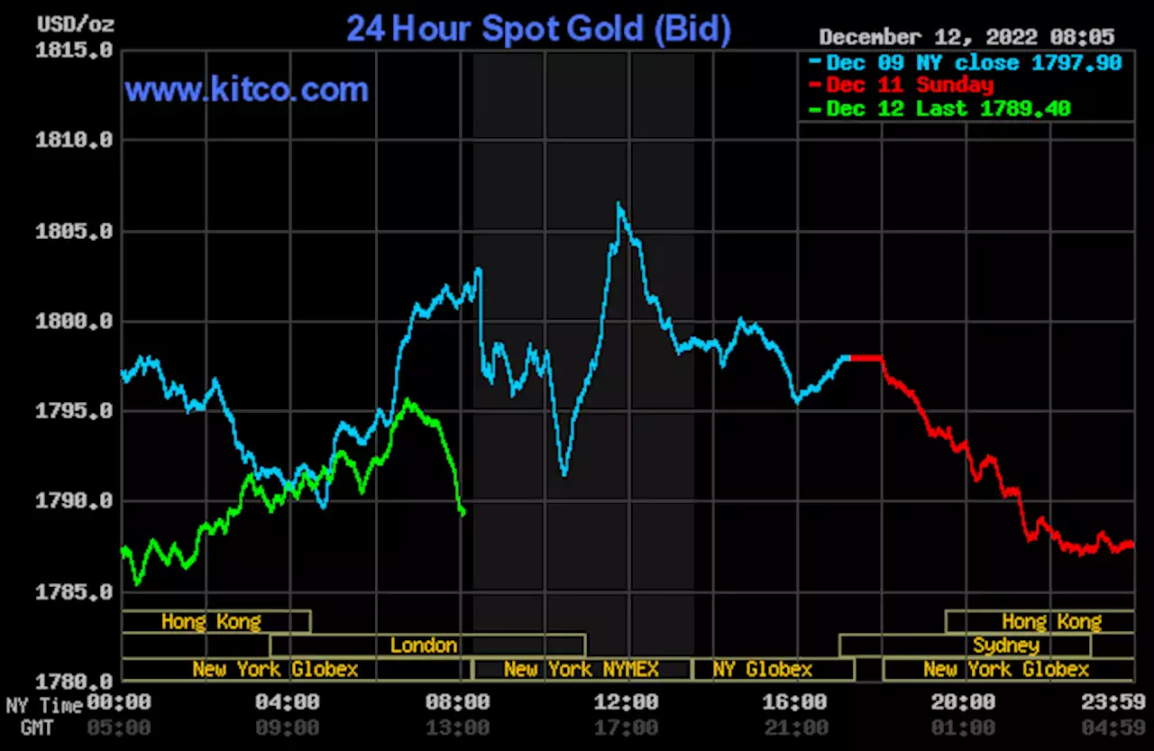 Price pressure on gold, silver amid profit taking