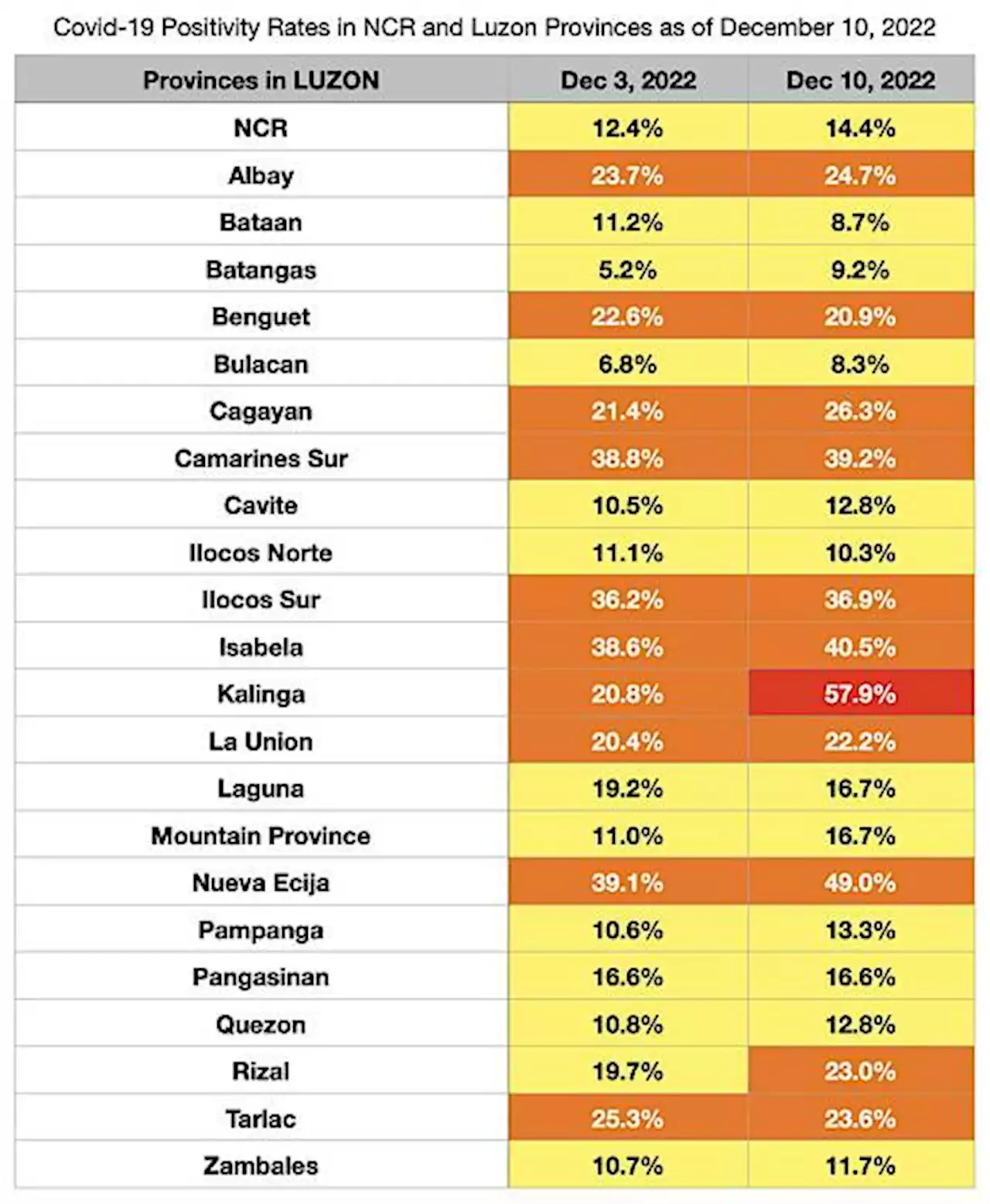 Covid-19 positivity rate up to 57.9% in Kalinga; still rising in Metro Manila — OCTA