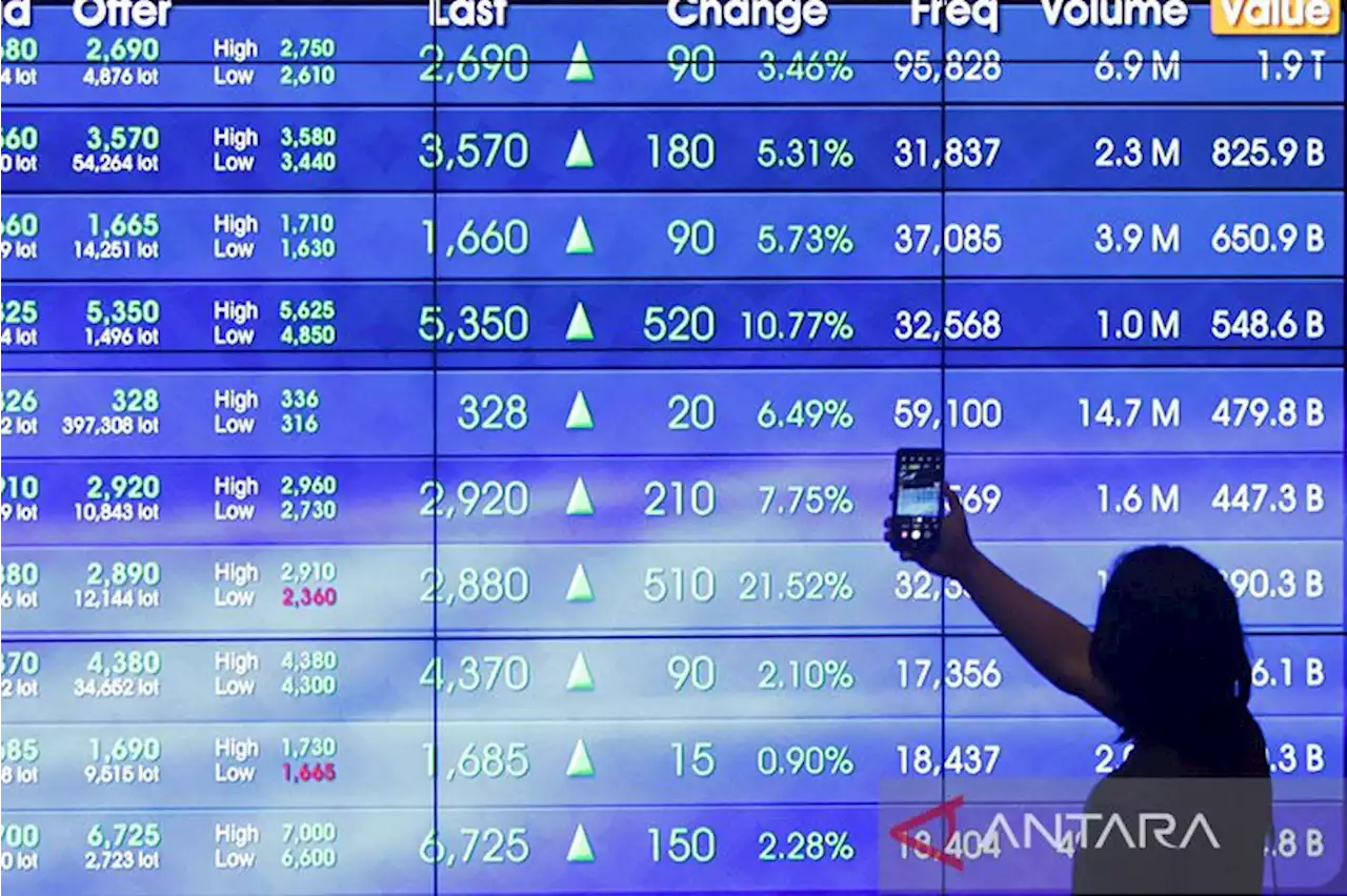 IHSG kembali melonjak, dipimpin saham sektor teknologi