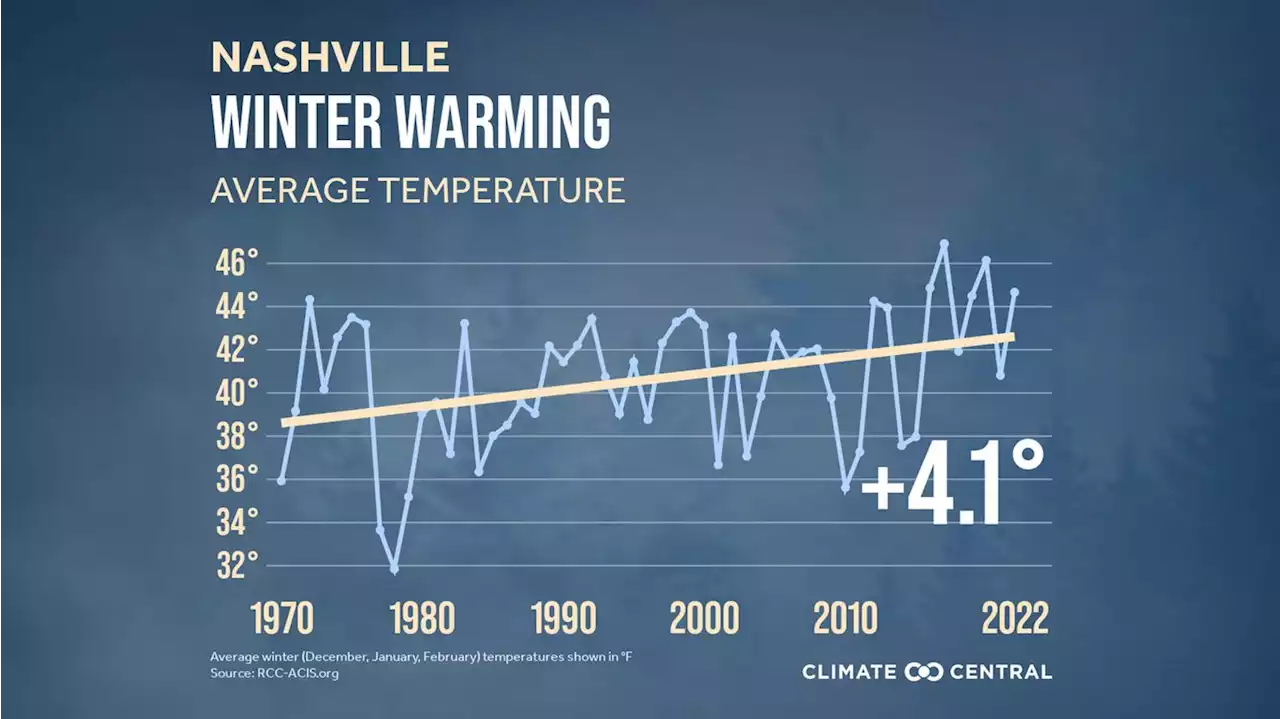 Trends show Nashville winters getting warmer