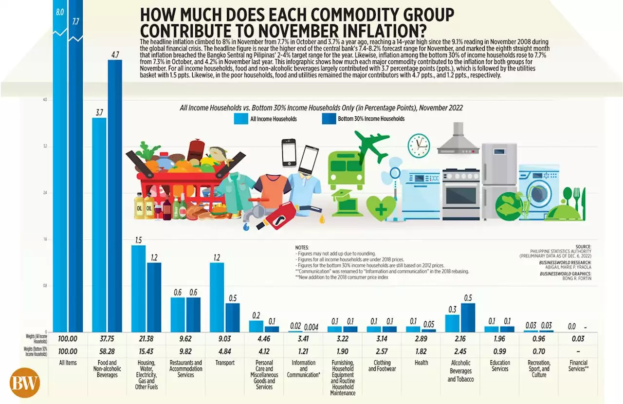 How much does each commodity group contribute to November inflation? - BusinessWorld Online