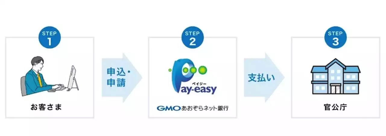 GMO���������s�APay-easy�Ή��Őł�Љ�ی����x������s���₷��