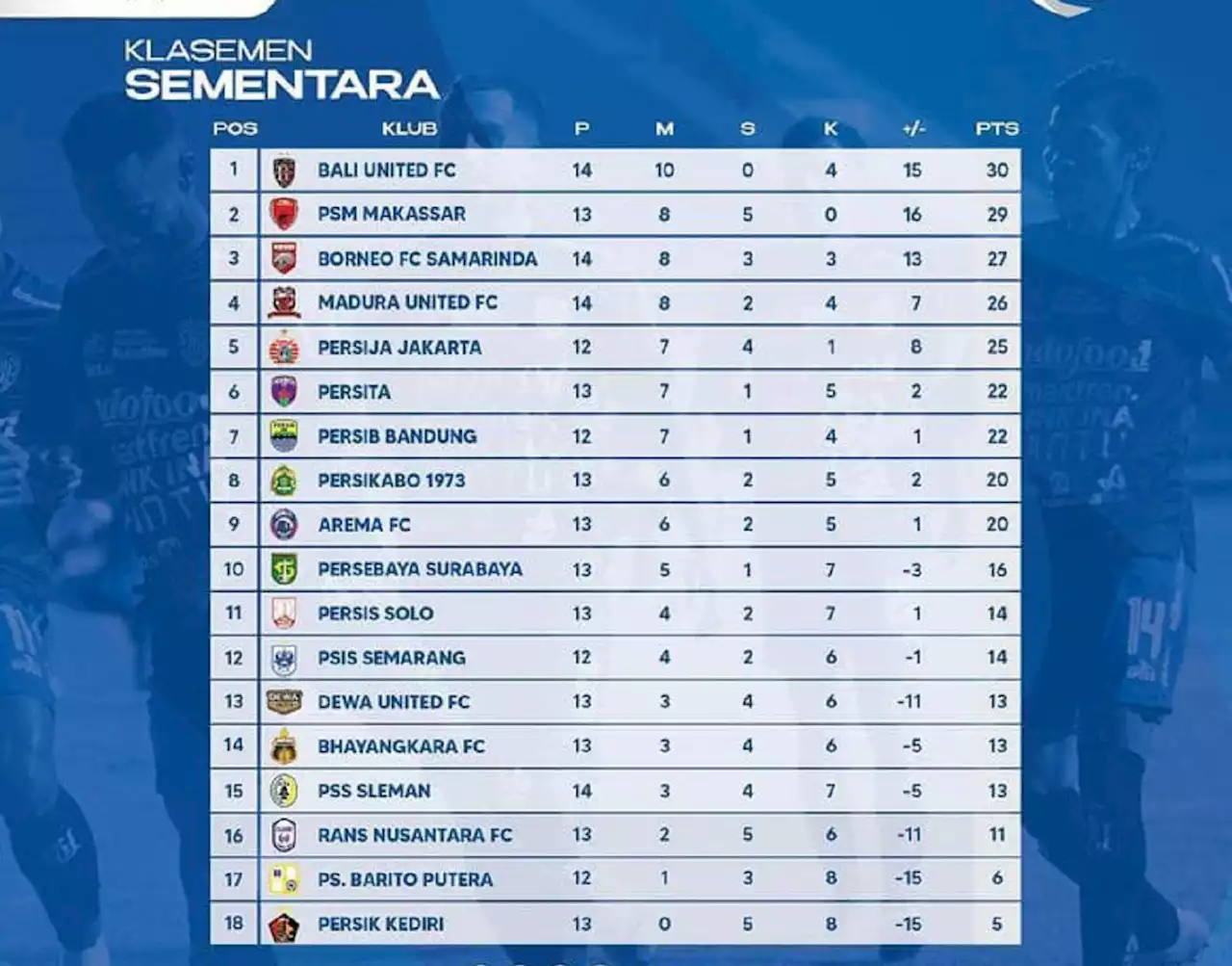 Klasemen Liga 1 2022 Setelah Bali United Bungkam MU: PSM & Borneo Tertahan, Papan Atas Panas