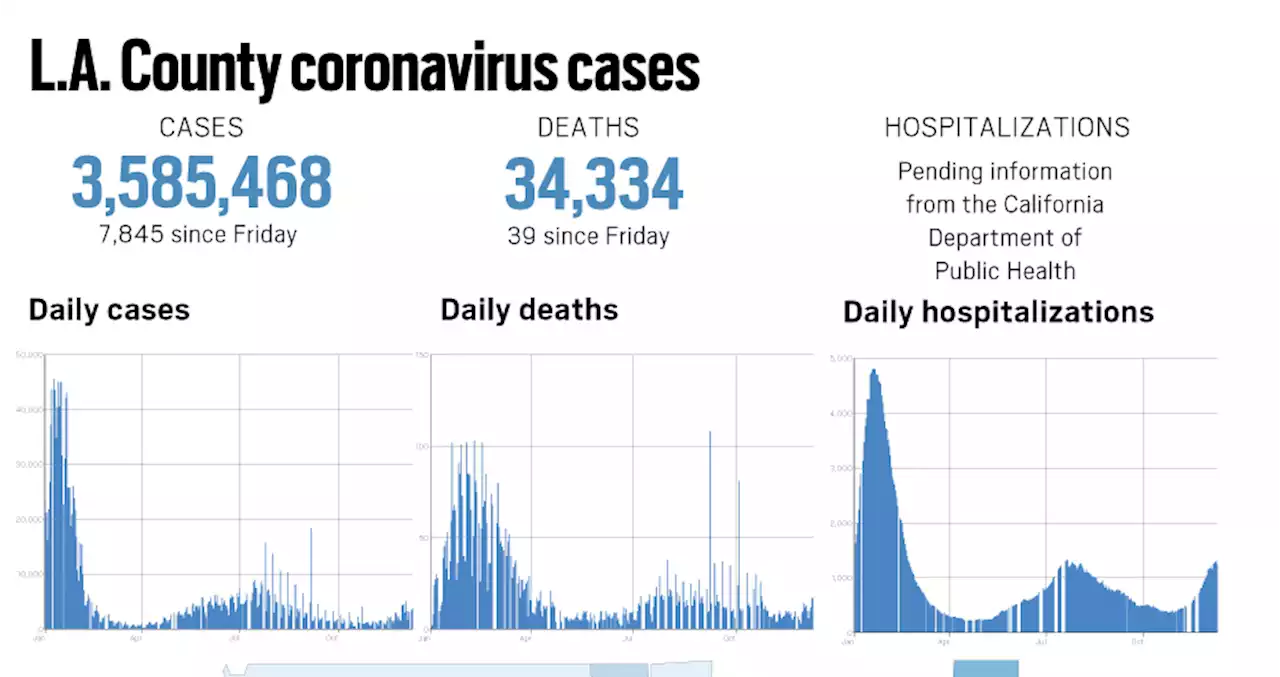 Coronavirus: L.A. County reported 7,845 more cases and 39 more deaths over the weekend