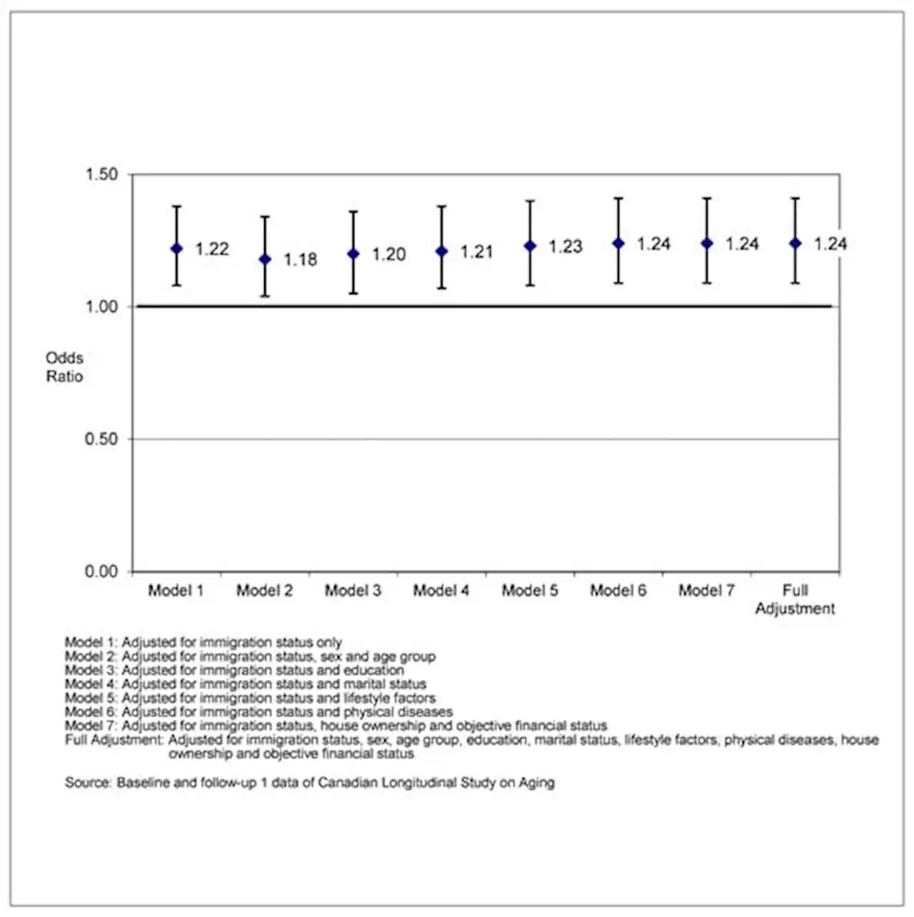 Successful Aging among Immigrant and Canadian-Born Older Adults: Findings from the Canadian Longitudinal Study on Aging (CLSA)