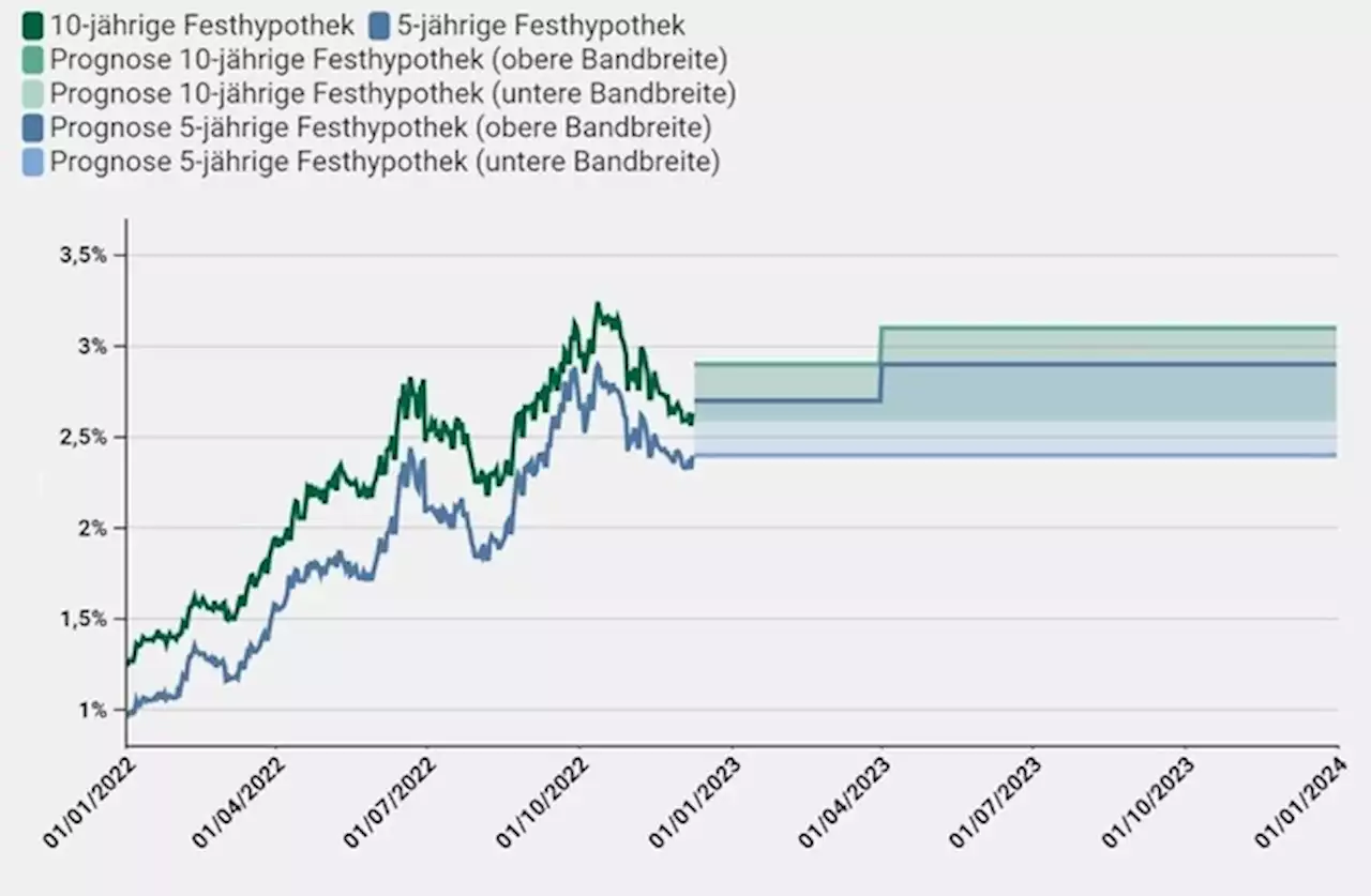 Medienmitteilung: Die Hypothekarnehmenden zittern