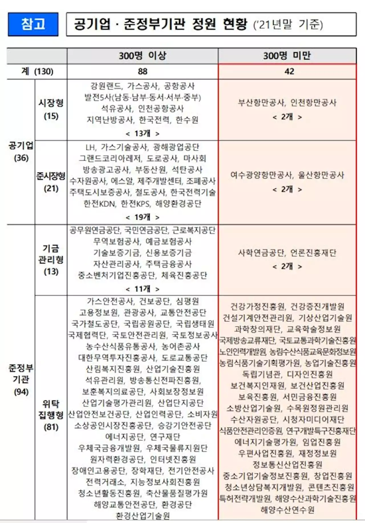 공기업·준정부기관 기준높여 42곳 줄인다…예타 기준 2천억으로 | 연합뉴스