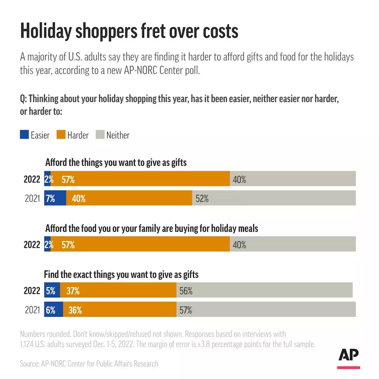 AP-NORC Poll: Americans say holiday gifts harder to afford