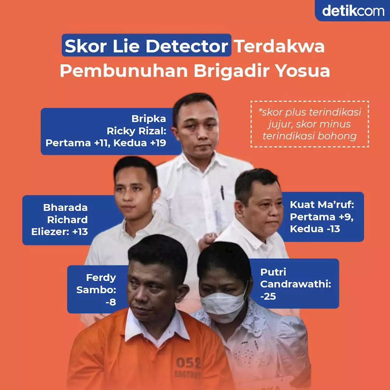 Skor Lie Detector: Eliezer Plus 13, Sambo Minus 8, Putri Minus 25