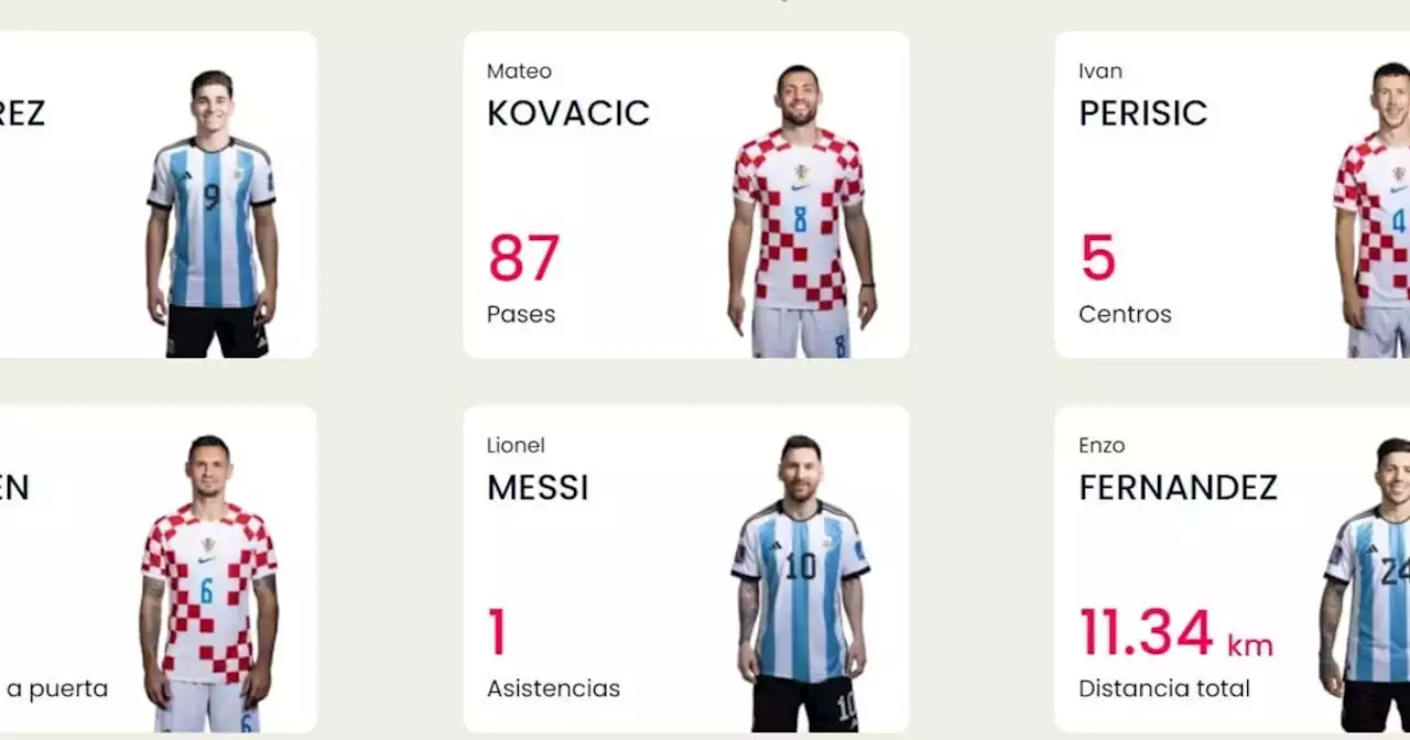 ¿Qué jugador corrió más en el triunfazo contra Croacia?