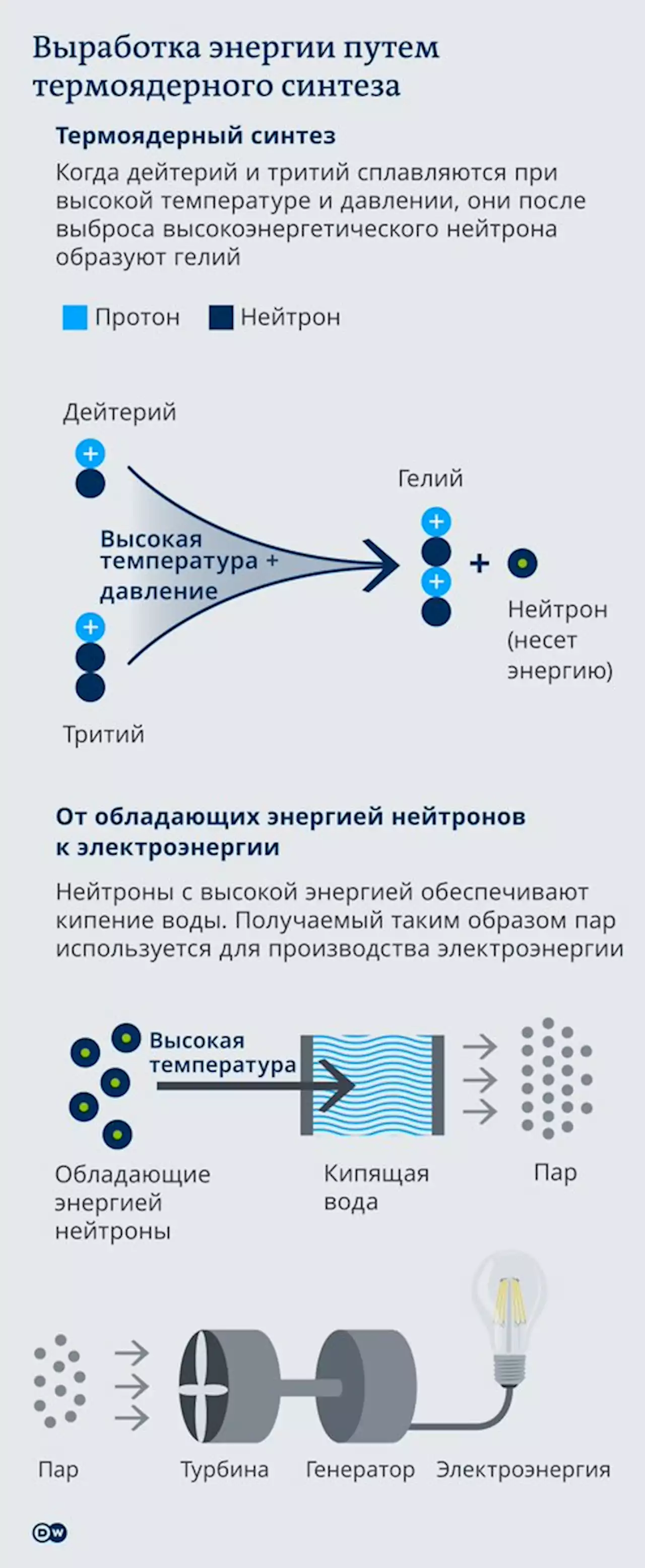 Термоядерный синтез: прорыв в энергообеспечении совершен? – DW – 13.12.2022