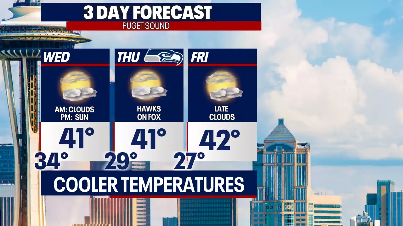 Seattle weather: Cold and dry conditions continue through the week before rain returns this weekend